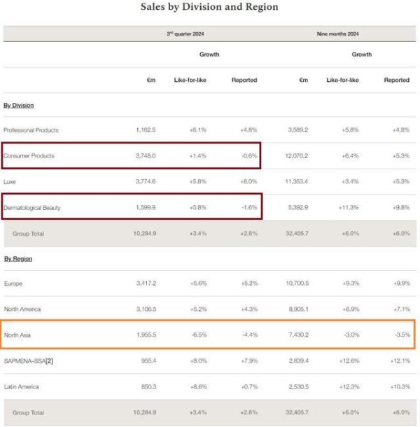 配资炒股网站入 美妆消费“红灯”：欧莱雅Q3销售放缓加剧，中国等北亚地区同店销售加速下滑6.5%｜财报见闻